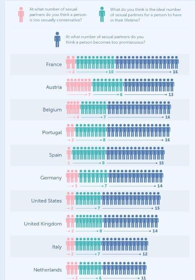 Quantos parceiros sexuais temos durante a vida?