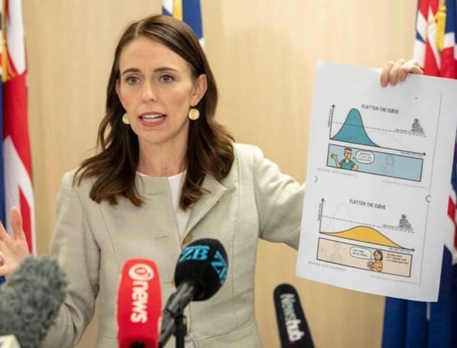 Jacinda Ardern, primeira-ministra do país, na Nova Zelândia, colocou o país no nível máximo de alerta quando havia apenas seis casos - e explicou porquê. 