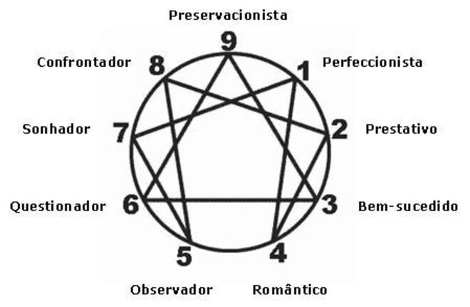 Eneagrama. A fórmula que decifra a sua personalidade