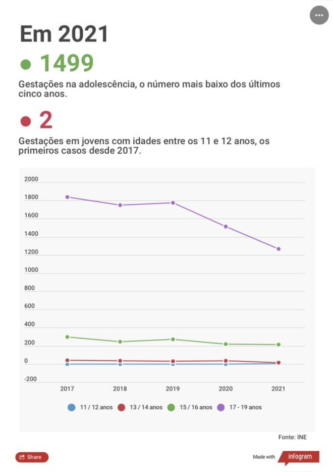 Gestações na adolescência em 2021.